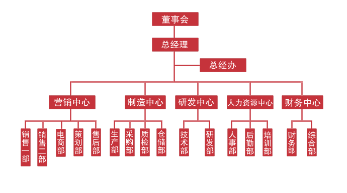 組織架構