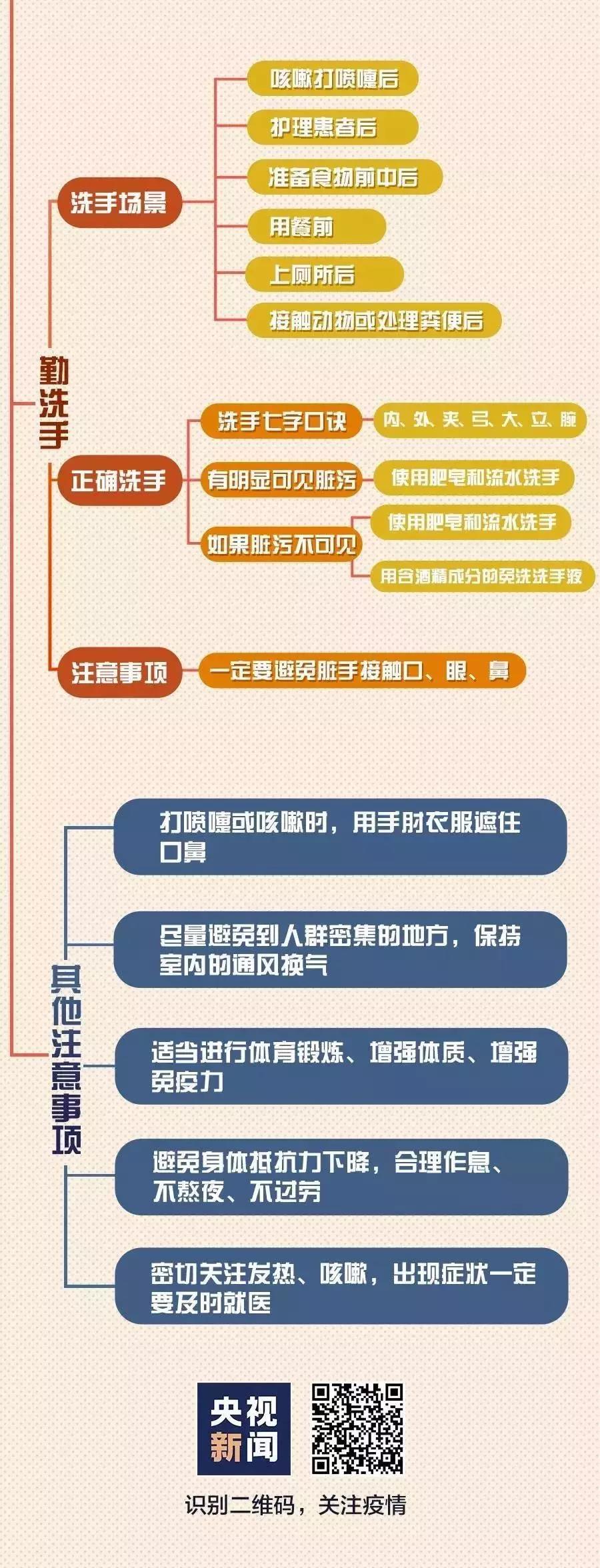 抗擊疫情丨兩分鐘看懂預防要點